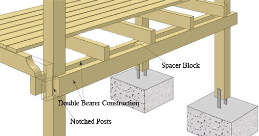 Diagram of a timber deck showing notched posts, double bearer construction and spacer blocks on concrete footings